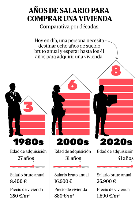 La gran brecha de la vivienda: jóvenes sobradamente preparados... y más pobres porque no pueden pagar una casa | Vivienda