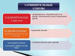 Как…так и, не только…но и) Prezentaciya Dlya Uchashihsya Sochinitelnye Soyuzy I Ih Vidy Doklad Proekt