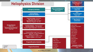 Heliophysics Organization Charts Science Mission Directorate