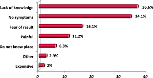 Get pap tests for cervical cancer. Cervical Cancer Screening Service Utilization And Associated Factors Among Hiv Positive Women Attending Adult Art Clinic In Public Health Facilities Hawassa Town Ethiopia A Cross Sectional Study Bmc Health Services Research