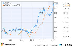 Why Wendys Co Is Flying While Mcdonalds Corporation Is