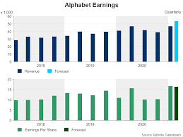 In 2021 the company made a revenue of $257.63 b . Alphabet S Q4 Revenue Set To Top 50 Billion But Antitrust Investigations Mount Stock Market News