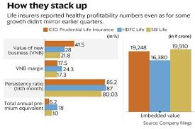 how hdfc life sbi life icici prudential differed in their