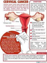 Other tests can suggest that cancer is present, but only a biopsy can make a definite diagnosis. Pin On Cervical Cancer