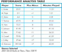 More Ways Plus Minus Ratings Can Help You Evaluate Players