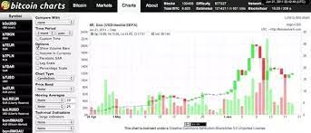 A bitcoin exchange is a marketplace where buyers and sellers trade bitcoins. Where Is The Best Graph Of Bitcoin Exchange Rates Quora