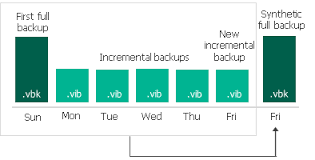 Lalu bagaimana perbedaan antara include() dengan include_once() serta require() dan require_once() ? How Synthetic Full Backup Works Veeam Backup Guide For Vsphere