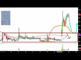 Videos Matching Atossa Genetics Inc Atos Stock Chart