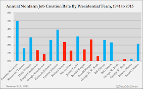 Republican Presidents Flunk The Economy 11 Reasons Why