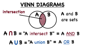 We did not find results for: What S A Venn Diagram And How Do You Find The Intersection And Union Of A Set Virtual Nerd Can Help