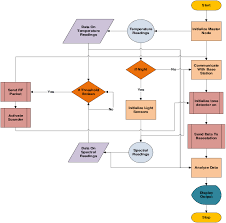 Mts300 Fire Detection System Flow Chart Download