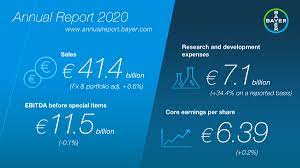 Последние твиты от bayer ag (@bayer). Bayer Ag On Twitter News Fiscal 2020 Bayer Delivers Robust Performance Despite Pandemic Foundation Laid For Future Growth Find Here Our Press Release Https T Co Fi65drjurg Financialstatement Annualreport Q4 Https T Co 9myrqbcyk8