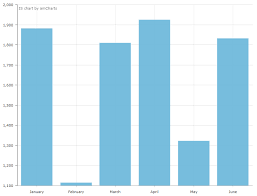 dataviz tip 3 start your column bar charts at zero amcharts