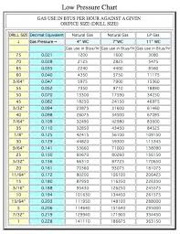 68 Symbolic Natural Gas Orifice Drill Chart