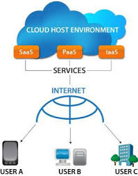 What are the types of cloud computing? Do You Know The Difference Between Saas And Cloud Computing Bastian Solutions