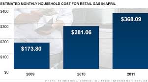 Gas Prices Eat Up 368 A Month Of Your Income May 5 2011
