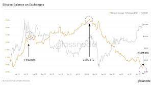 Bitcoin Volumes On Exchanges Will Rise Only After Bull Flip Bitcoin Positive Notes Volume