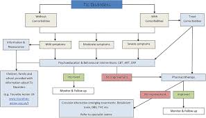 Image result for Tic Management