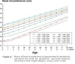 Growth Of Preterm Newborns During The First 12 Weeks Of Life