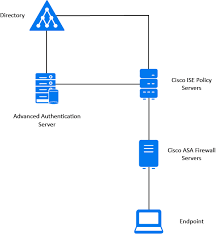Последние твиты от cisco anyconnect (@anyconnect). Configuring Integration With Cisco Anyconnect Advanced Authentication Administration