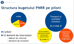 Viziunea autohtonă pentru digitalizare se pliază pe obiectivele uniunii europene. Planul NaÈ›ional De Redresare È™i RezilienÈ›Äƒ Pnrr 30 04 Miliarde Euro Pentru 12 Domenii Prioritare Adrvest Agentia Pentru Dezvoltare Regionala Regiunea Vest