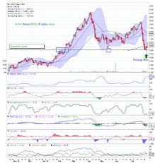 Technical View Lupin Ltd Daily Chart 02 08 2015