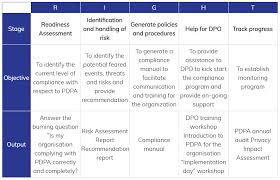 Steps for pdpa compliance · 1. Pdpa Personal Data Protection Act Staging