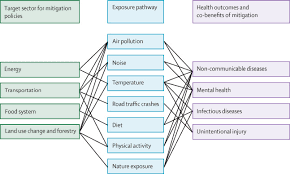 Tracking Progress On Health And Climate Change In Europe The Lancet Public Health