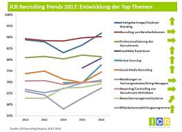 Die Wahren Recruiting Trends Wohin Geht Die Reise In 2017 Stellenanzeigen Bewerbung Und Trends