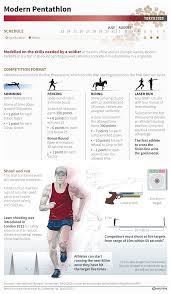 Originally the elements were spread over four or five days, but since atlanta 1996 all five disciplines have taken place in a single day. Modern Pentathlon The Japan Times