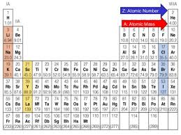 Atomic mass + atomic number. Atomic Models Electronic Config