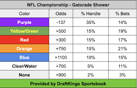 Orange emerges as the favorite!!! Super Bowl Prop Bets 2020 Which Colors For The Gatorade Shower Are Being Bet On Draftkings Nation