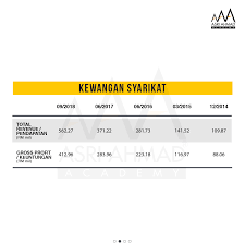 Jun 23, 2021 · pt bank rakyat indonesia (persero) tbk. Kajian Kes Saham Myeg Asri Ahmad Academy