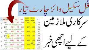 Pay Scale Revised Chart With Adhoc Relief Allowance 2020 Revision Allowance Education In Pakistan