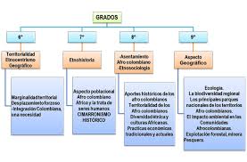 We are a sharing community. Proyecto Etnoeducativo Afrocolombiano Pagina 2 Monografias Com