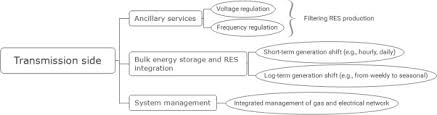 100% of bulb's electricity is renewable. Applications Of Power To Gas Technologies In Emerging Electrical Systems Sciencedirect