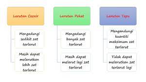 Sains tingkatan 2 bab 1 biodiversiti. Sains Tingkatan 2 Bab 5 Part 3 Of 5 Youtube