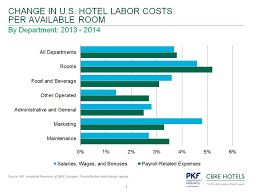 4 Charts Showing Increases In U S Hotel Workers Salaries