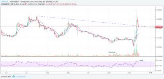 Bitcoin Development Chart Bitcoin Wallet App Android Apk