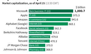 microsoft tops trillion dollar mark for first time