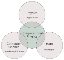 Impact factor jcr categories/rank submission to acceptance acceptance to online publication rejection rate frequency author submission guidelines. Computational Physics Wikipedia