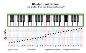 Klaviatur zum ausdrucken,klaviertastatur noten beschriftet,klaviatur noten,klaviertastatur zum ausdrucken,klaviatur pdf,wie heißen die tasten vom klavier,tastatur schablone zum ausdrucken. Wie Ist Die Folge Von Einem Keybord Mit 54 Tasten Musik Klavier Keyboard