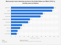 Top U S Music Streaming Services By Users 2018 Statista
