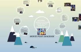 Snow white is a beautiful princess that lives with seven dwarves and who hides from her wicked stepmother. Movie Plot Diagram By Jennifer Siechert