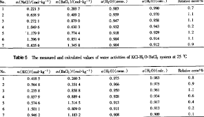 Top naci abbreviation meanings updated april 2021. The Measured And Calculated Values Of Water Activities Of Naci H Download Table