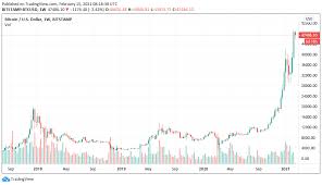 ✅ check the latest price! 50k And Btc S Biggest Weekly Candle Ever 5 Things To Watch In Bitcoin This Week