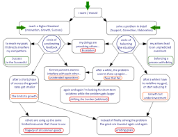 System Archetype Wikivisually