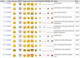 .emojis on android phones, and i'm also aware that i could potentially add them to my android app, but my question is: What The Emoji You Re Sending Actually Look Like To Your Friends