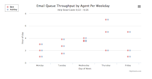 What Kind Of Chart Can Visualize Individual Points Of Data