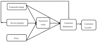Carefully read the following license agreement. Sustainability Free Full Text Determinants Of Customer Satisfaction And Loyalty In Vietnamese Life Insurance Setting Html